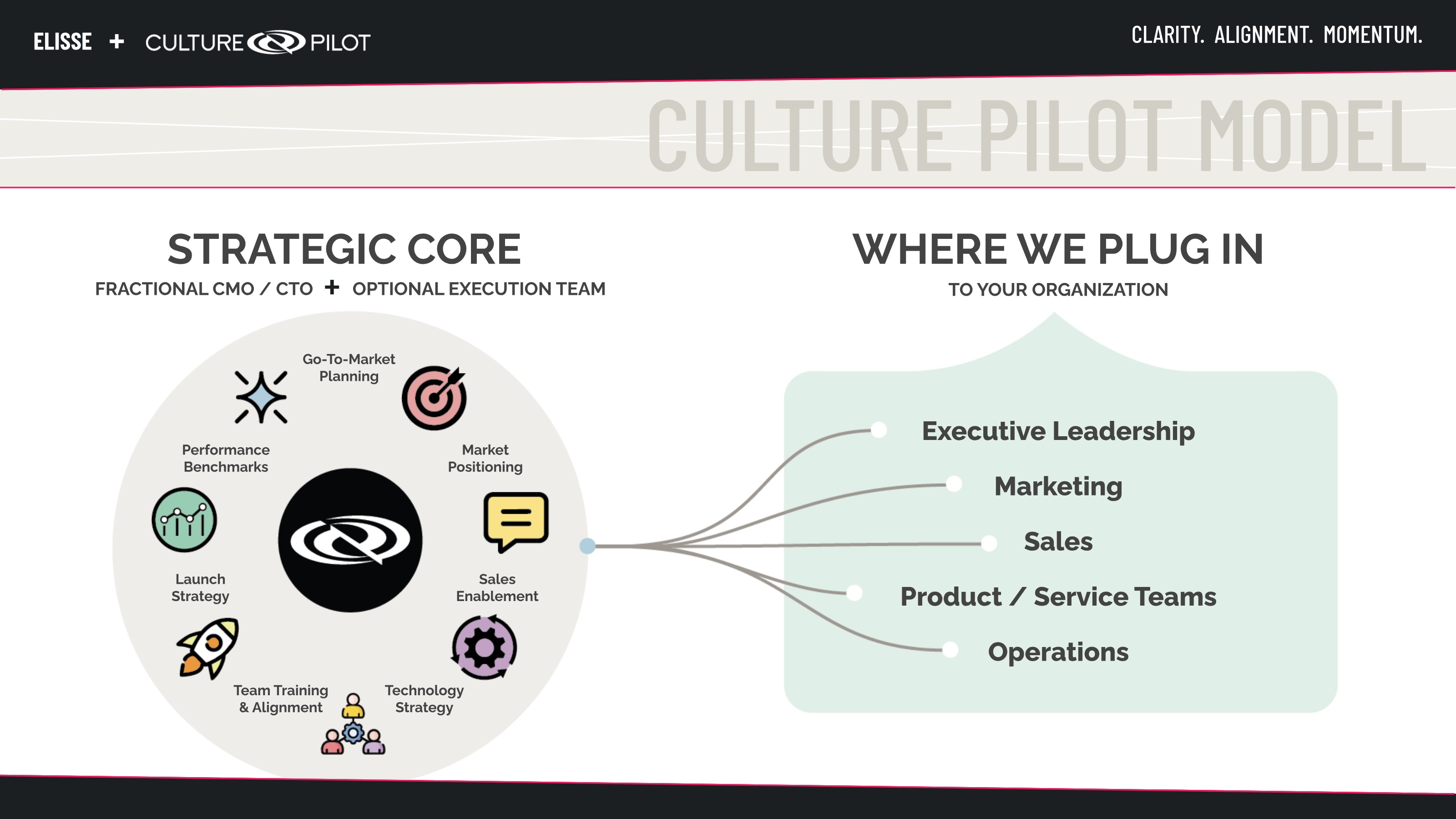 Culture Pilot Model